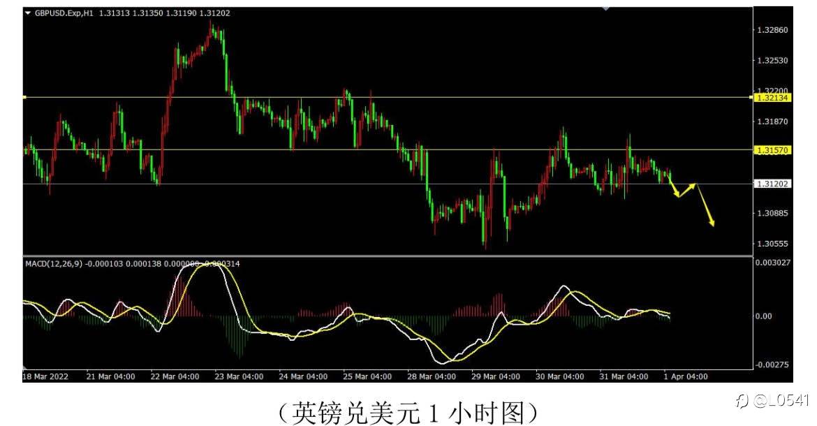 比特币 英美 黄金 原油 分析⭕️