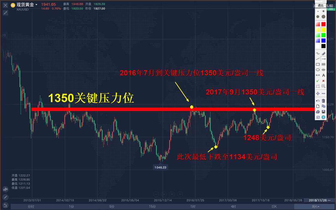 外汇黄金作手 经济数据15-支撑压力4
