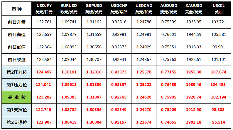CWG Markets: 美联储大鸽派转鹰打压金价,关注美联储会议纪要