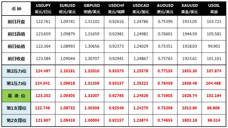 CWG Markets: 美联储大鸽派转鹰打压金价，关注美联储会议纪要
