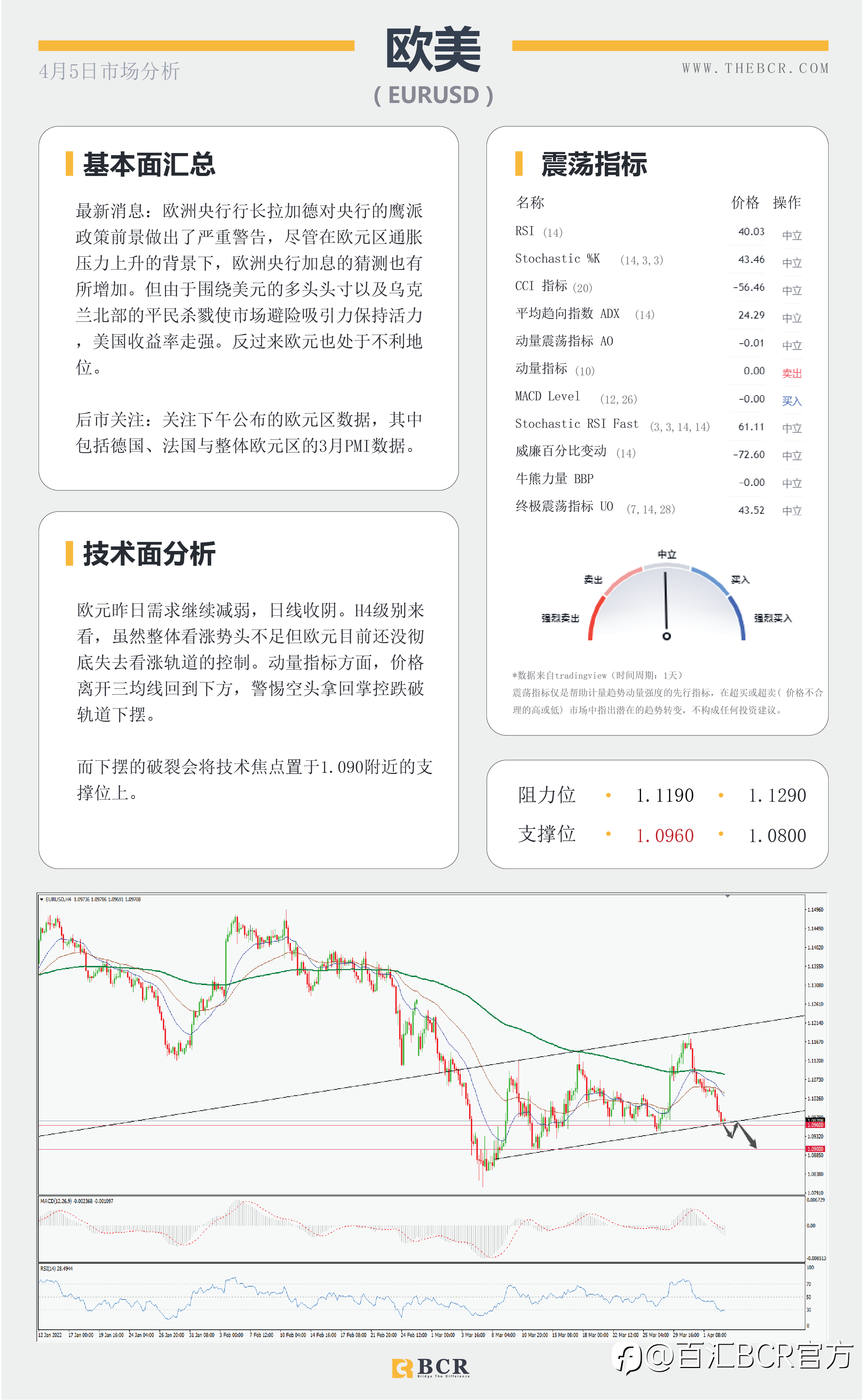 【BCR今日市场分析2022.4.5】 澳元关键阻力蓄势待发 俄乌升级美指逼近99