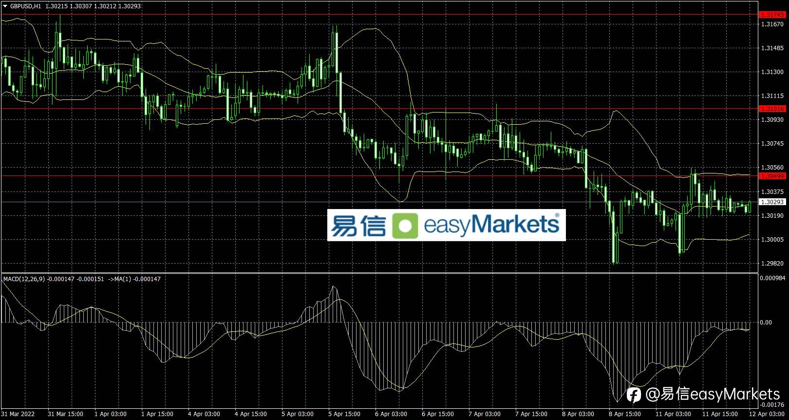 2022年4月12日 俄乌冲突形势又趋紧张,美元指数高位震荡