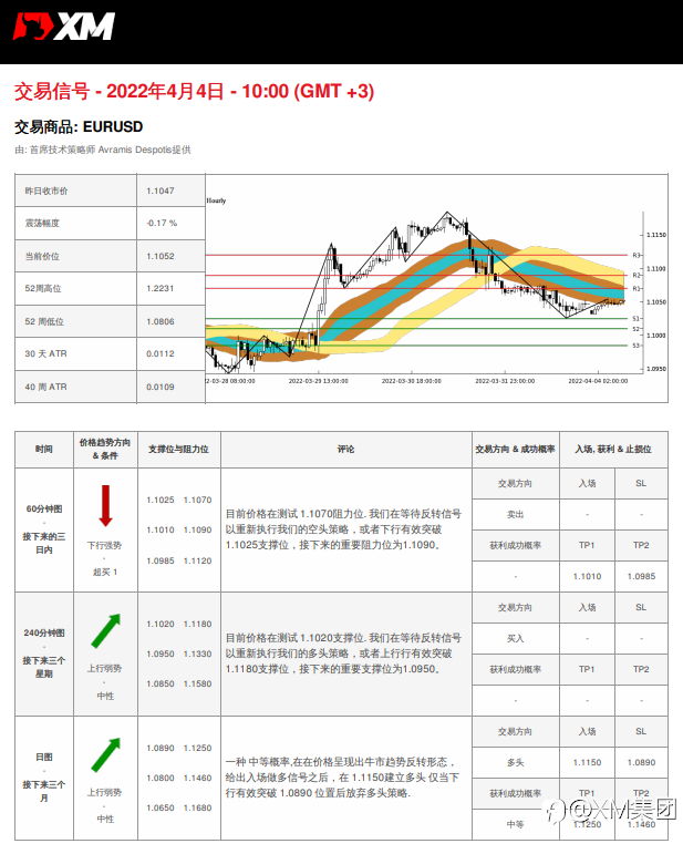 4/4 交易信号 - EURUSD