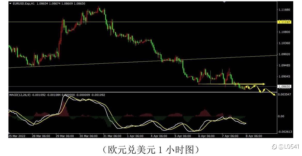 美日 黄金 原油 欧美 分析⭕️