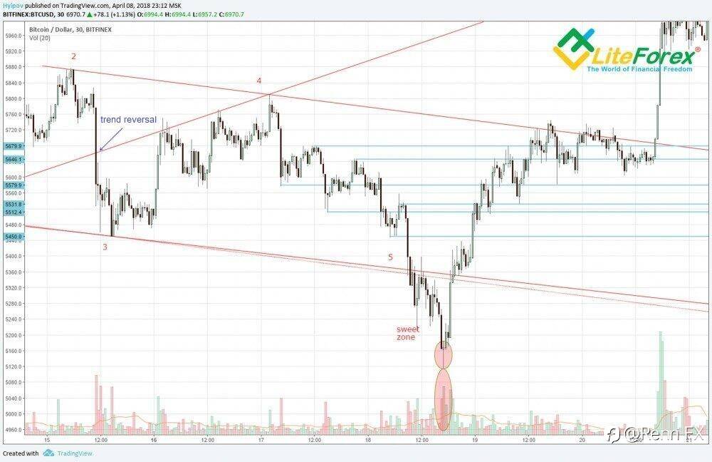 Wolfe Waves Pattern - Cara untuk Mengintip Ke Masa Depan