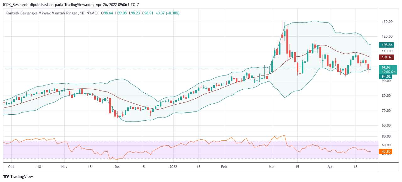 Beijing Berpotensi Ikut Dikunci, Harga Minyak Turut Terbebani