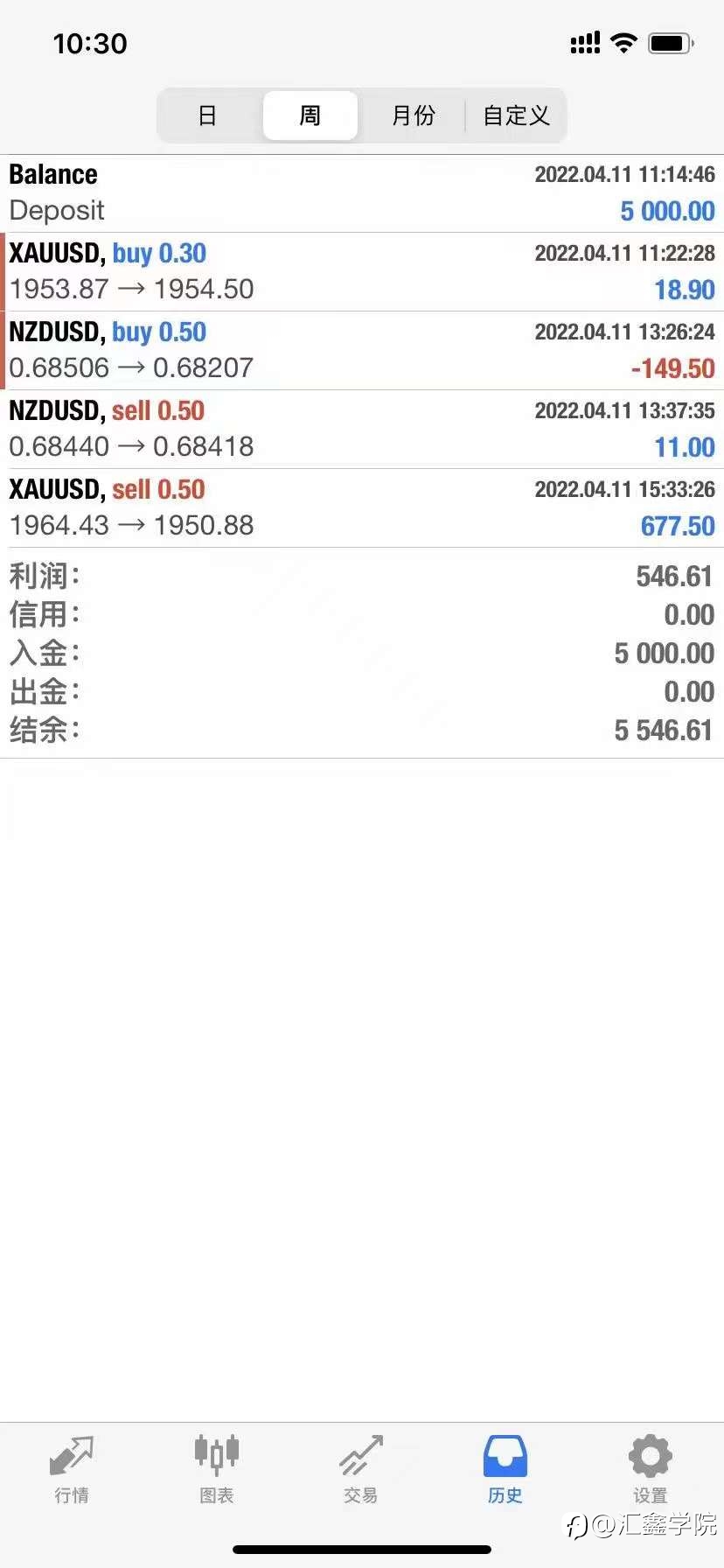昨天日内黄金还是不错的!