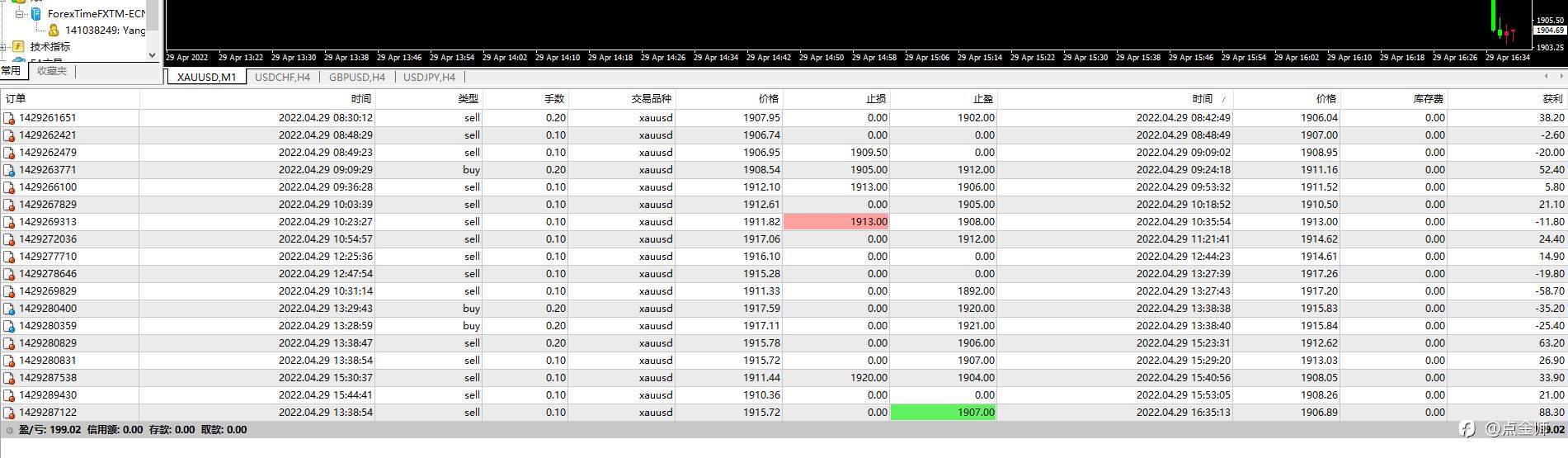 本月交易结束，1550美元小账户，共计盈利1276美元，盈利率82%
