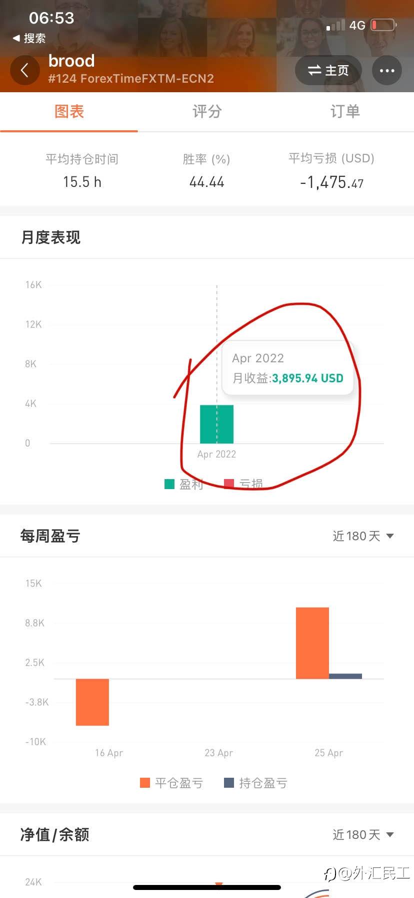 没想到世界上最伟大的交易员出现在Followme社区