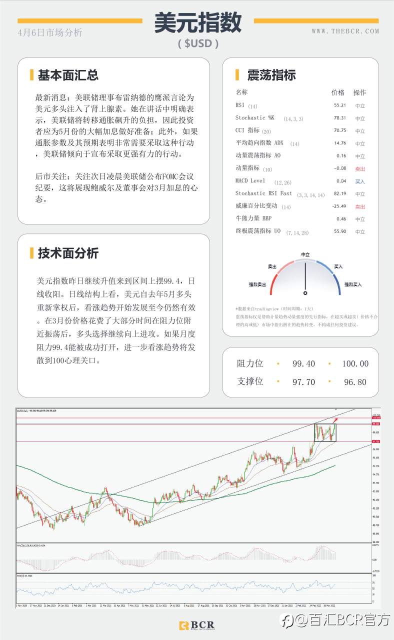 【BCR今日市场分析2022.4.6】金价陷于横盘整理 澳元破位关注回踩确认