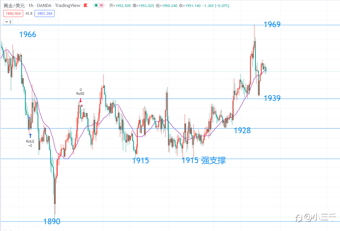 4月12号，黄金操作思路