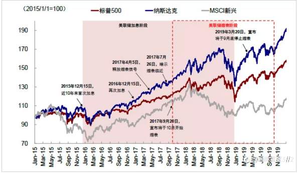 exness深度好文：美联储缩表的“前世今生”