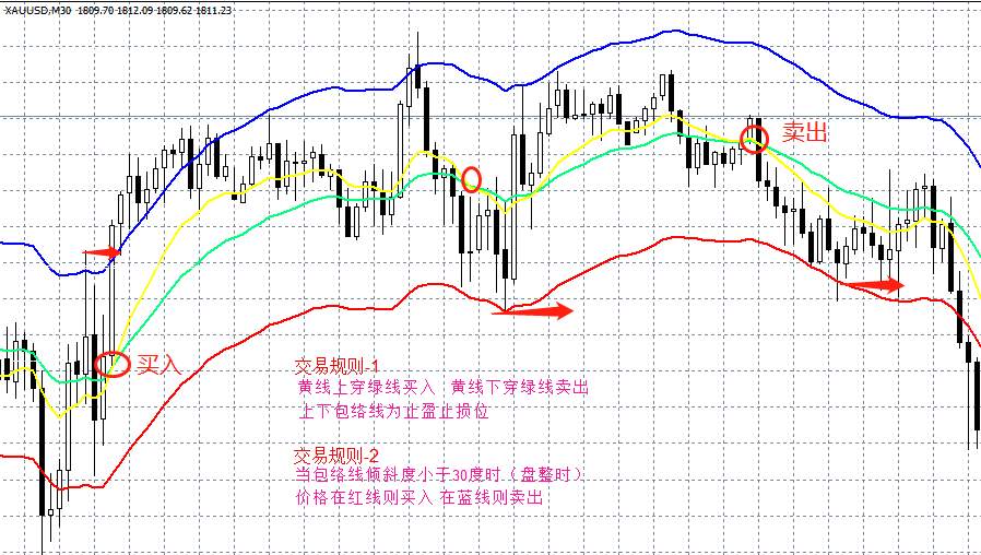 包络线指标集移动平均线和布林带的优势于一身！炒外汇必学