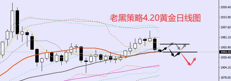 老黑策略：4.20外汇、黄金、原油分析策略