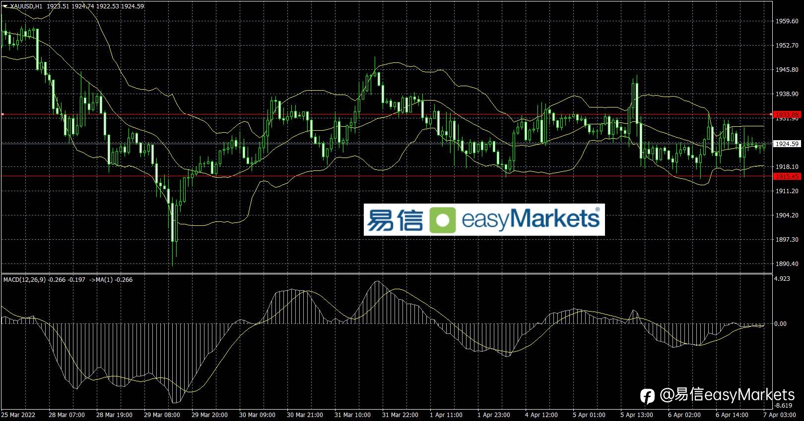 2022年4月7日 美联储将大幅加息的预期,令美元指数来到2年来的高点