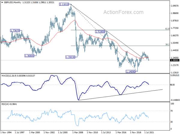 GBP/USD Weekly Outlook