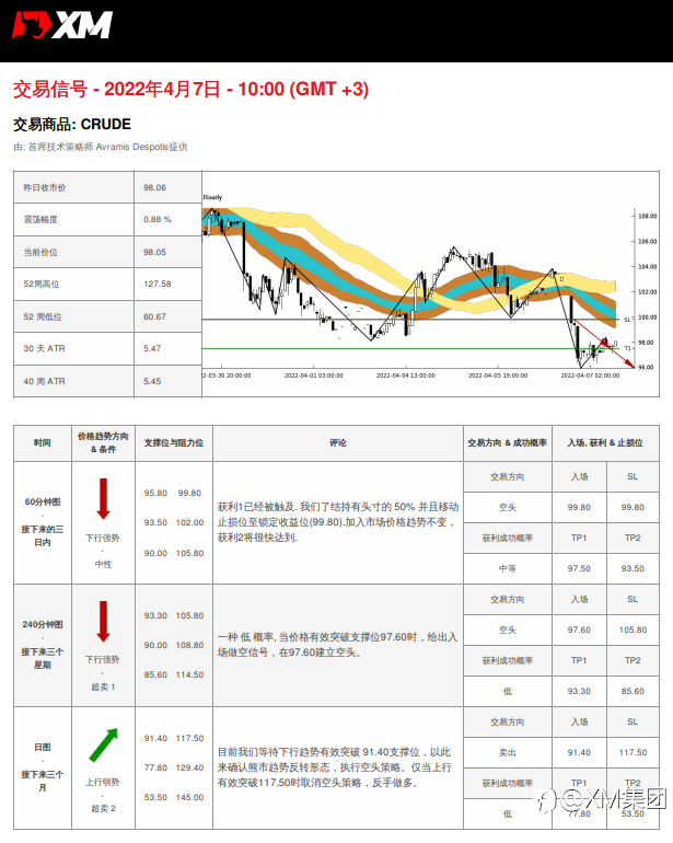 4/7 交易信号 - 原油