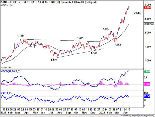 Dollar Powered Up, Fed to Hike 50bps in May and 75bps in Jun?
