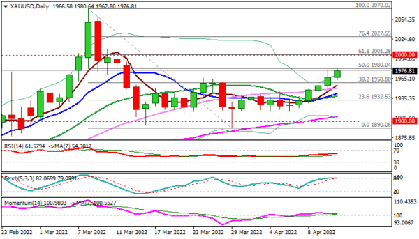 XAU/USD Outlook: Fresh Acceleration Higher Signals End of Month-Long Range