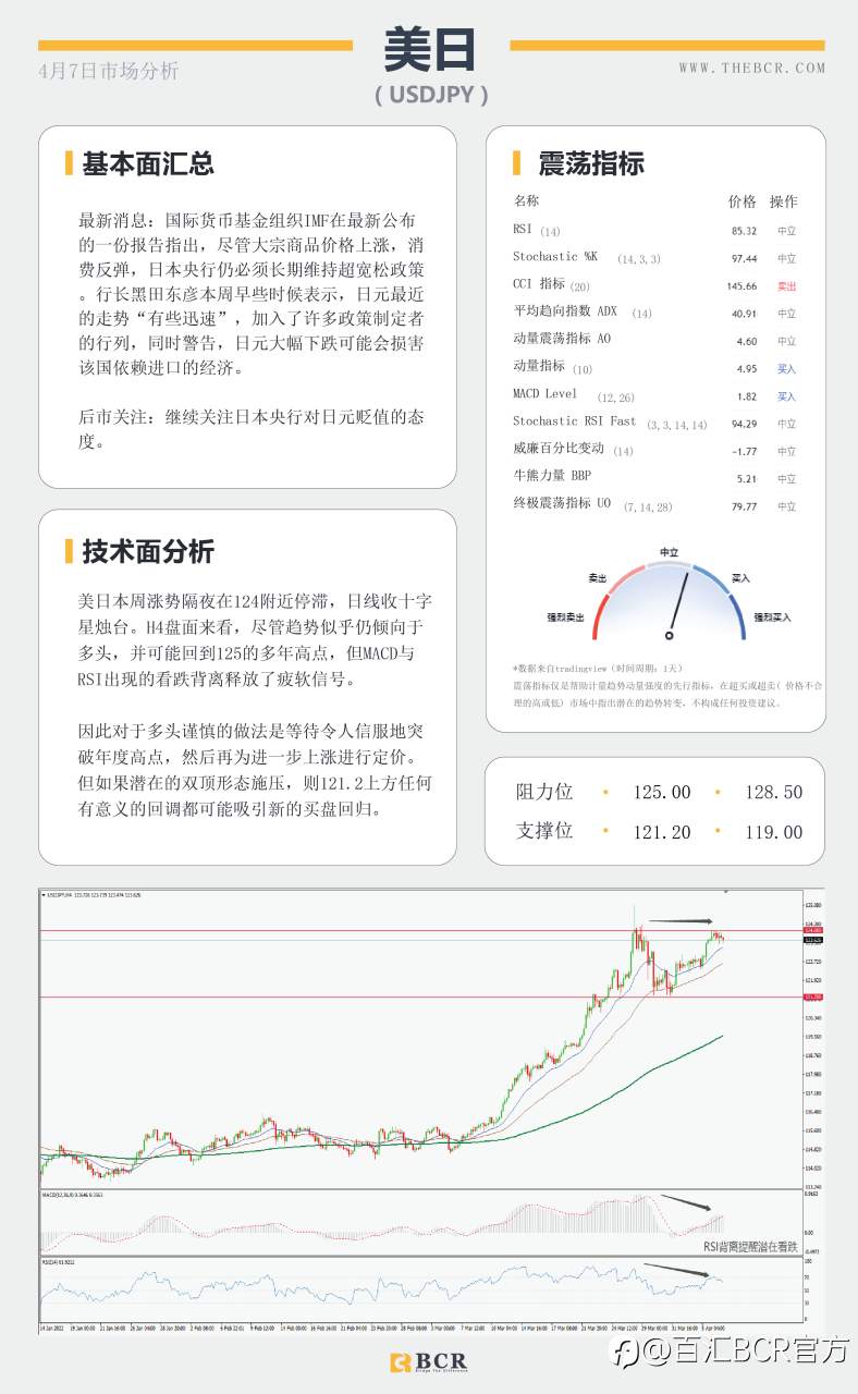【BCR今日市场分析2022.4.7】油价跌破三角支撑 鹰派FED托举美元