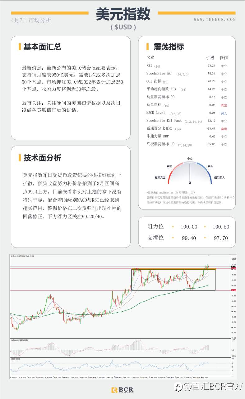 【BCR今日市场分析2022.4.7】油价跌破三角支撑 鹰派FED托举美元
