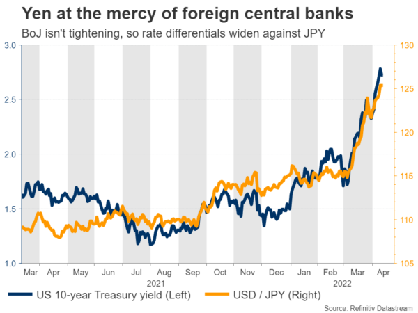 Yen Falls Apart, How Likely is FX Intervention?