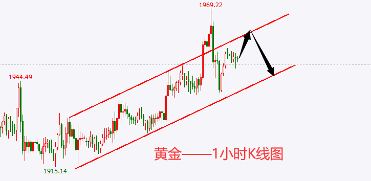 杜家升：黄金空头思路不变，原油反抽继续空