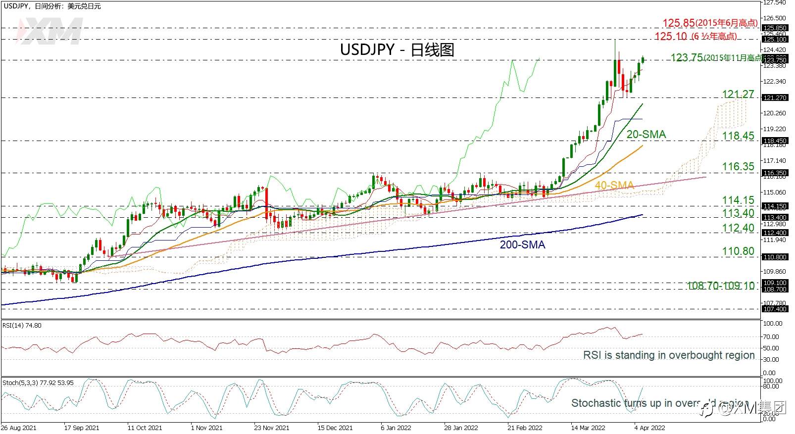技术分析 – USDJPY从121.27强劲反弹