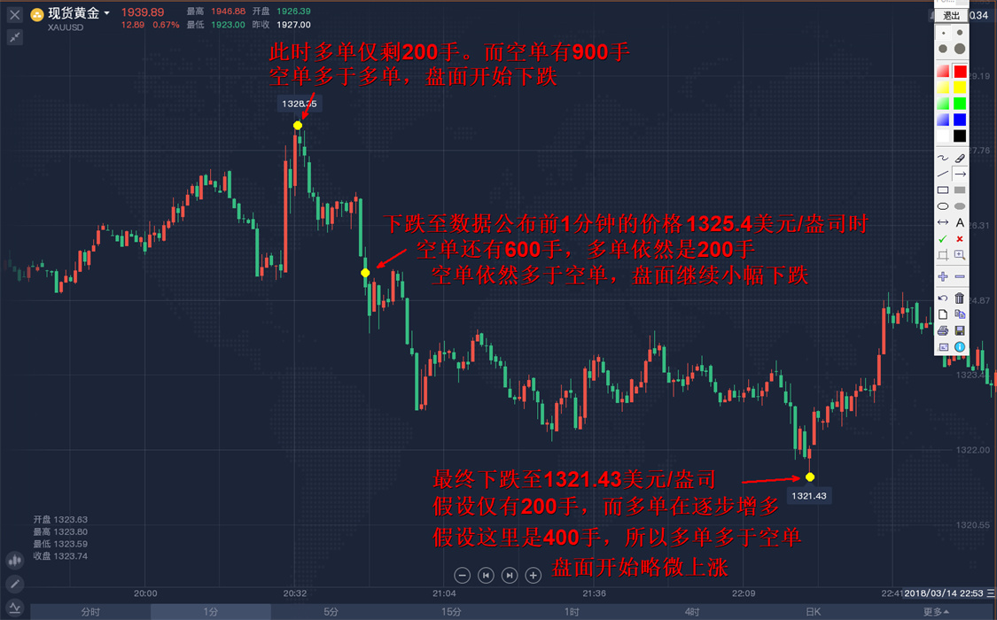 外汇黄金作手 经济数据15-支撑压力4