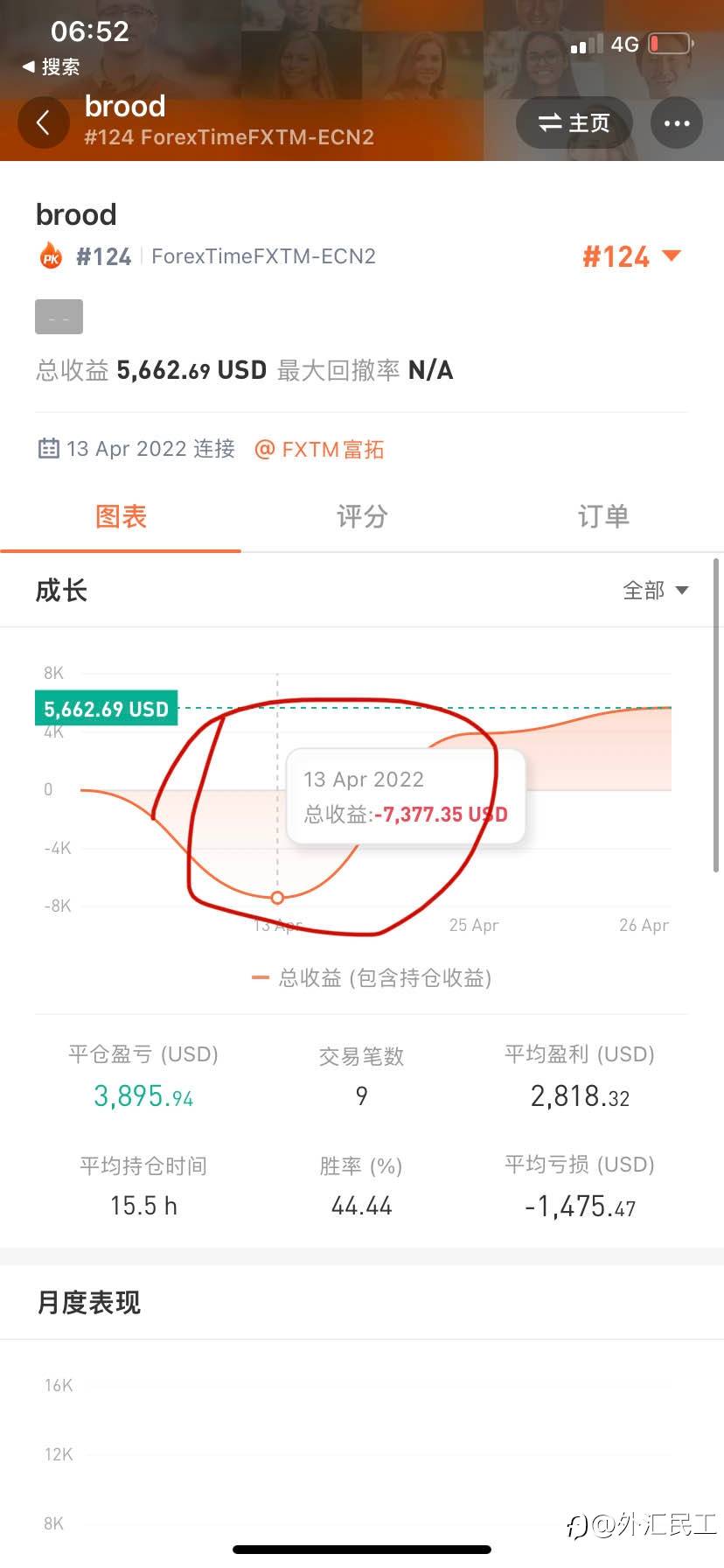 没想到世界上最伟大的交易员出现在Followme社区
