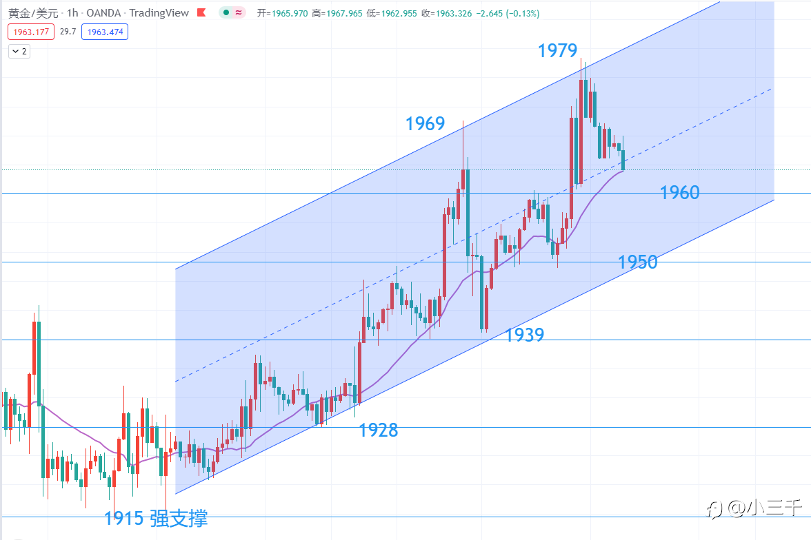 4月13号,黄金操作思路