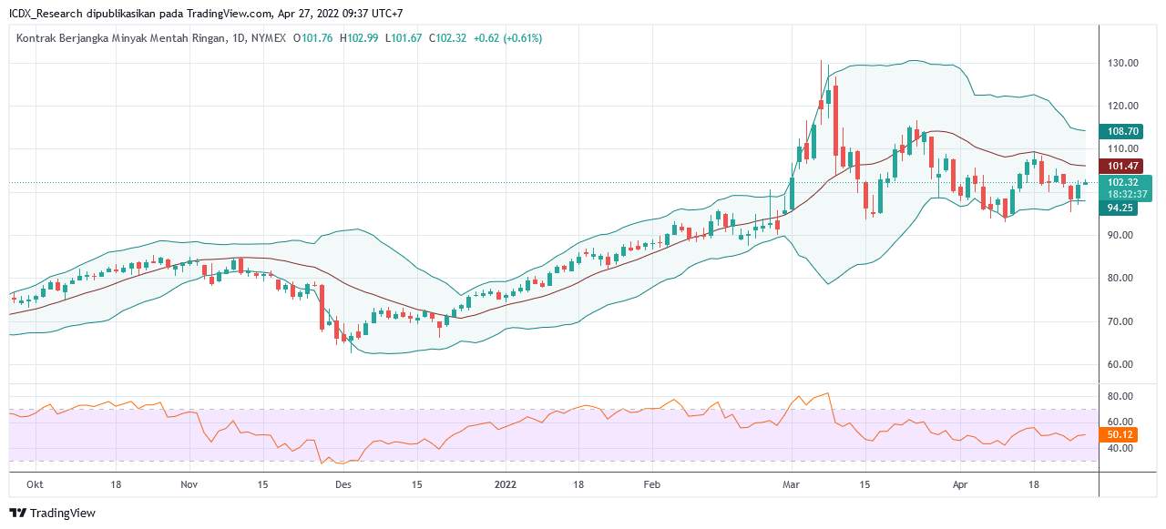 Penghentian Pasokan Gas Rusia Dimulai, Harga Minyak Kembali Melambung