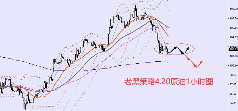 老黑策略：4.20外汇、黄金、原油分析策略