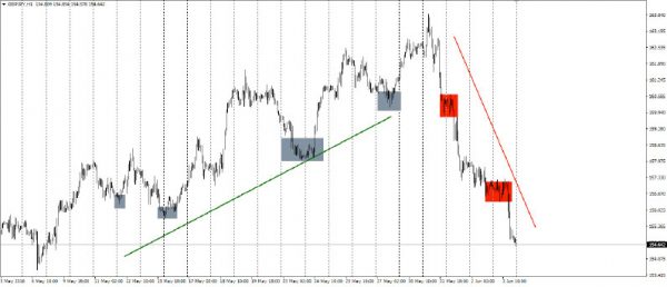 How to Simplify your Forex Trading