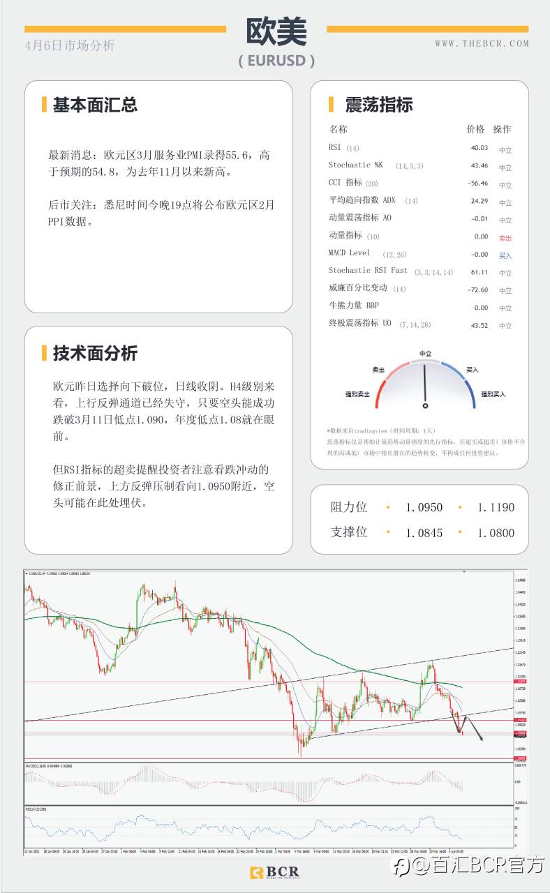 【BCR今日市场分析2022.4.6】金价陷于横盘整理 澳元破位关注回踩确认
