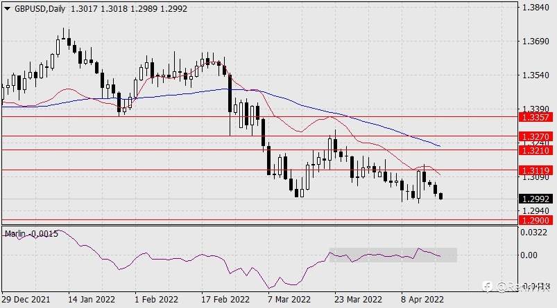 Analisis & Ulasan Forex: Prakiraan untuk GBP/USD pada 19 April 2022