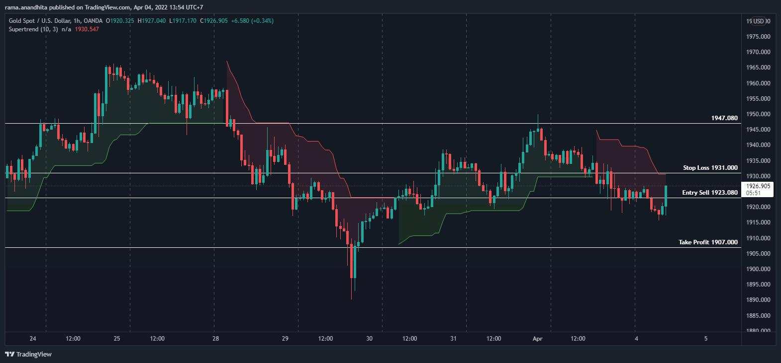 Harga Emas Berisiko Turun Lebih Lanjut Setelah Rilis NFP AS