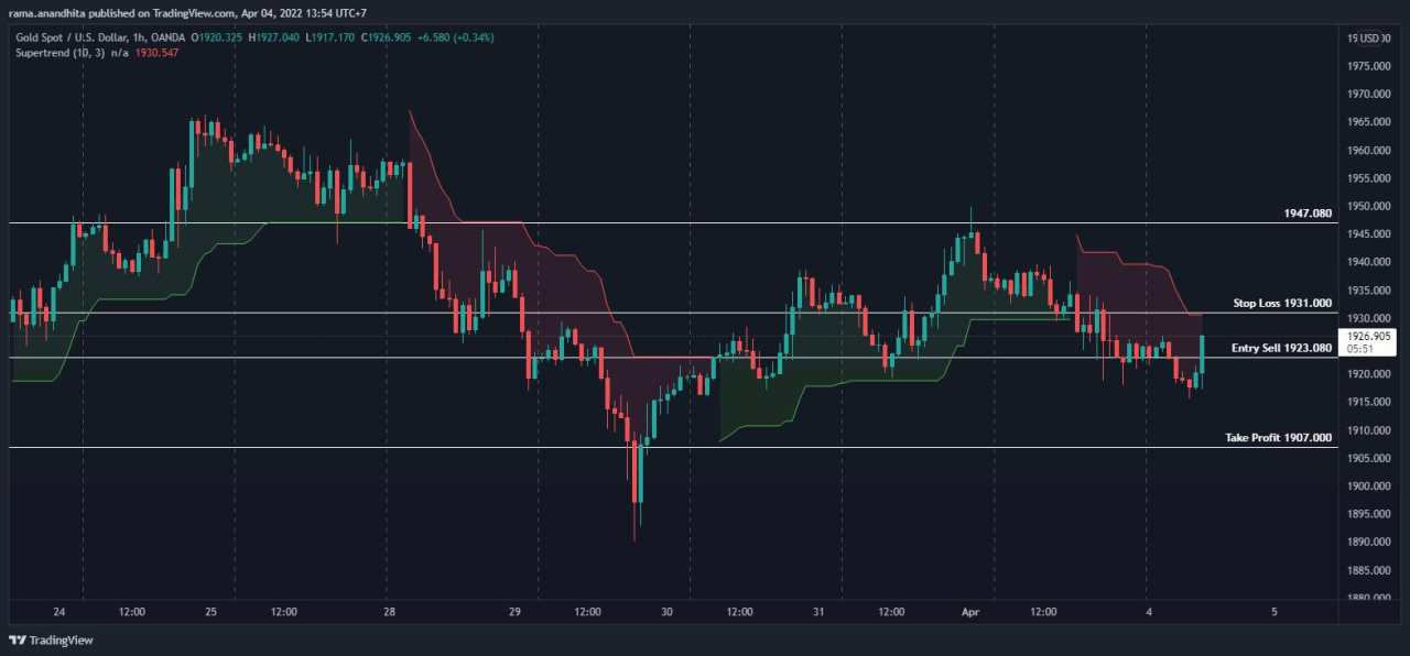 Harga Emas Berisiko Turun Lebih Lanjut Setelah Rilis NFP AS