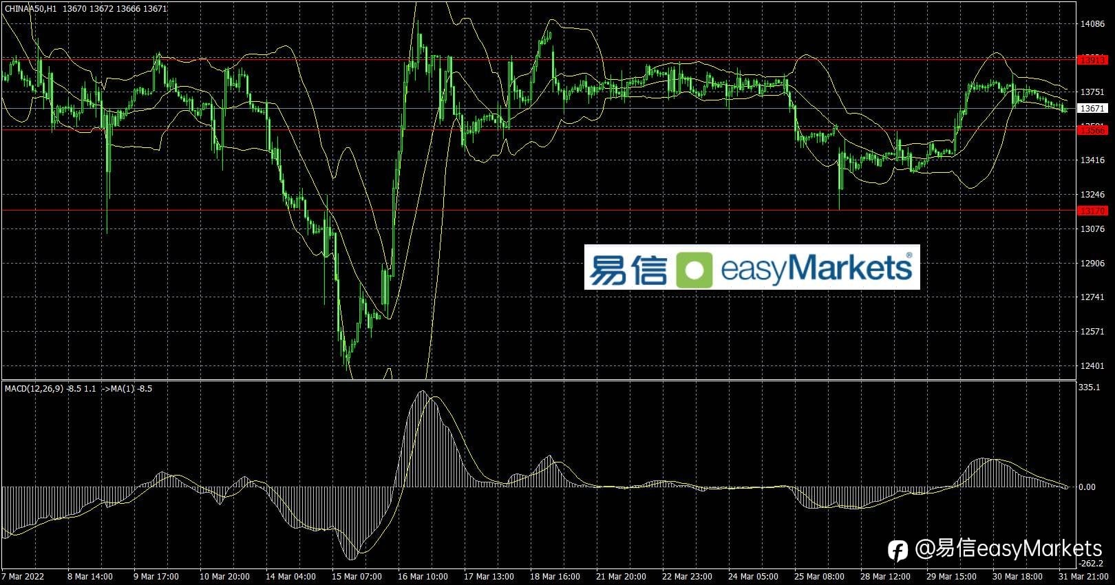 2022年4月1日 欧洲能源供应中断的忧虑未能消除，美元指数触底反