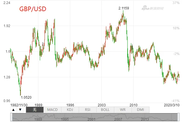 外汇投资，主要货币和黄金原油走势分析详解