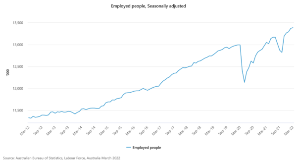Australia employment rose 17.9k in Mar, unemployment rate unchanged at 4%