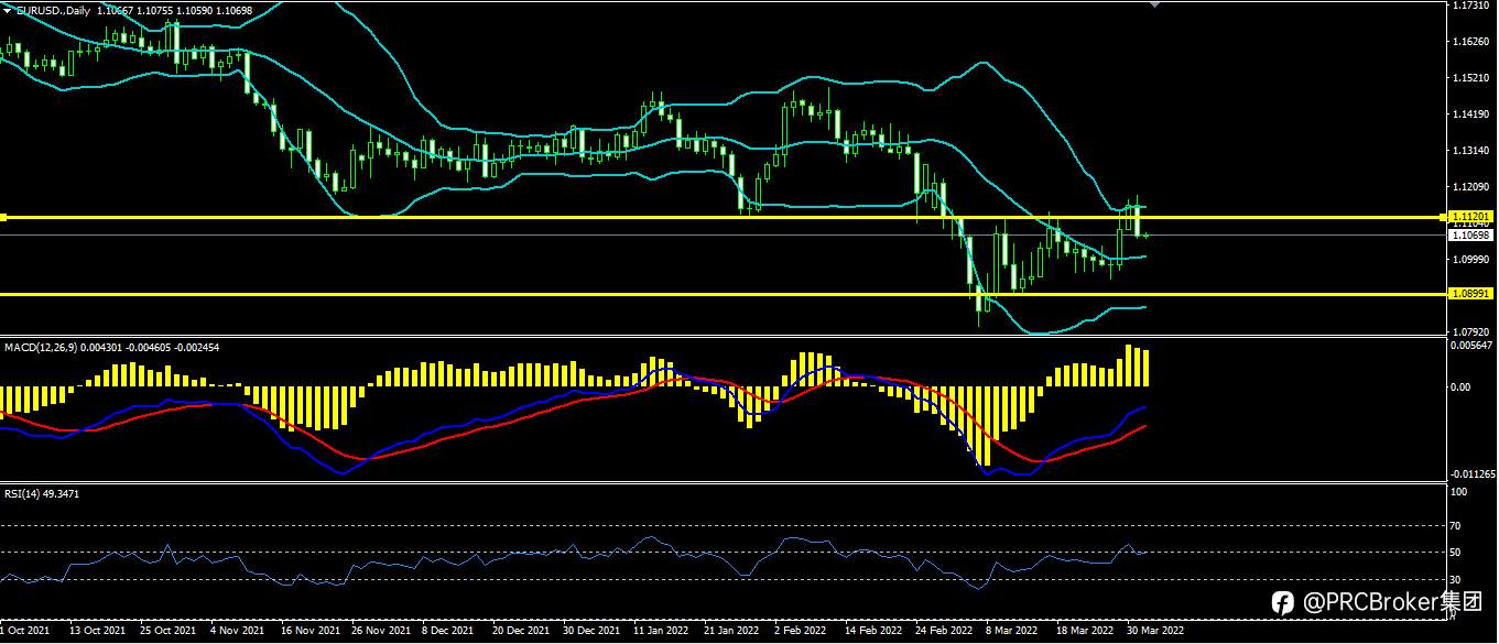 PRCBroker：20220401 今日汇评
