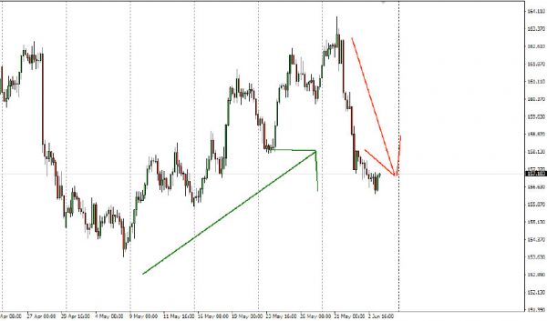 How to Simplify your Forex Trading