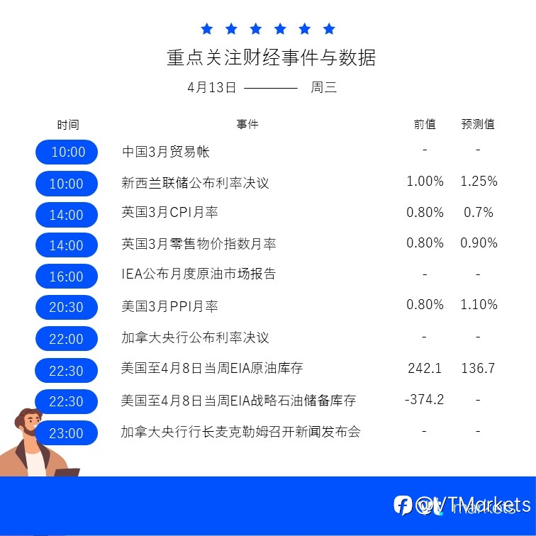4月13日财经重点数据和事件