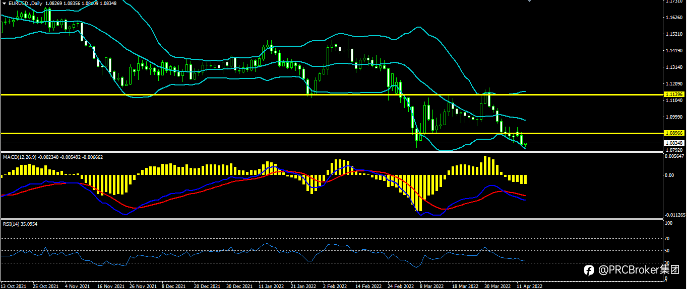PRCBroker:20220413 今日汇评