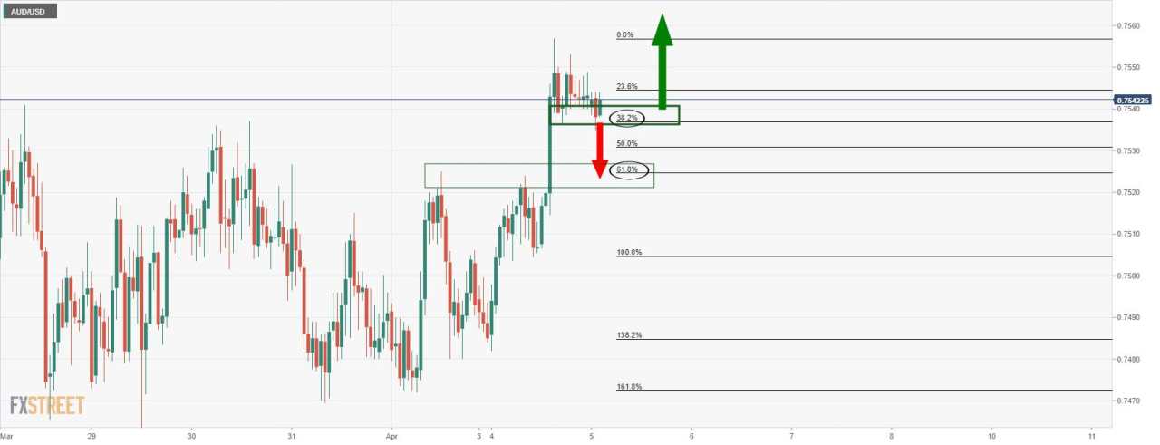 Kapan RBA dan Bagaimana Reaksi AUD?