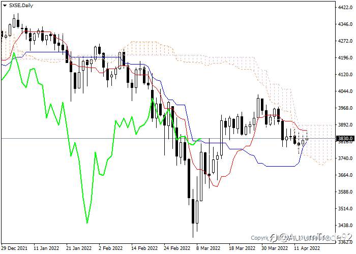 SX5E: analisis indikator Ichimoku