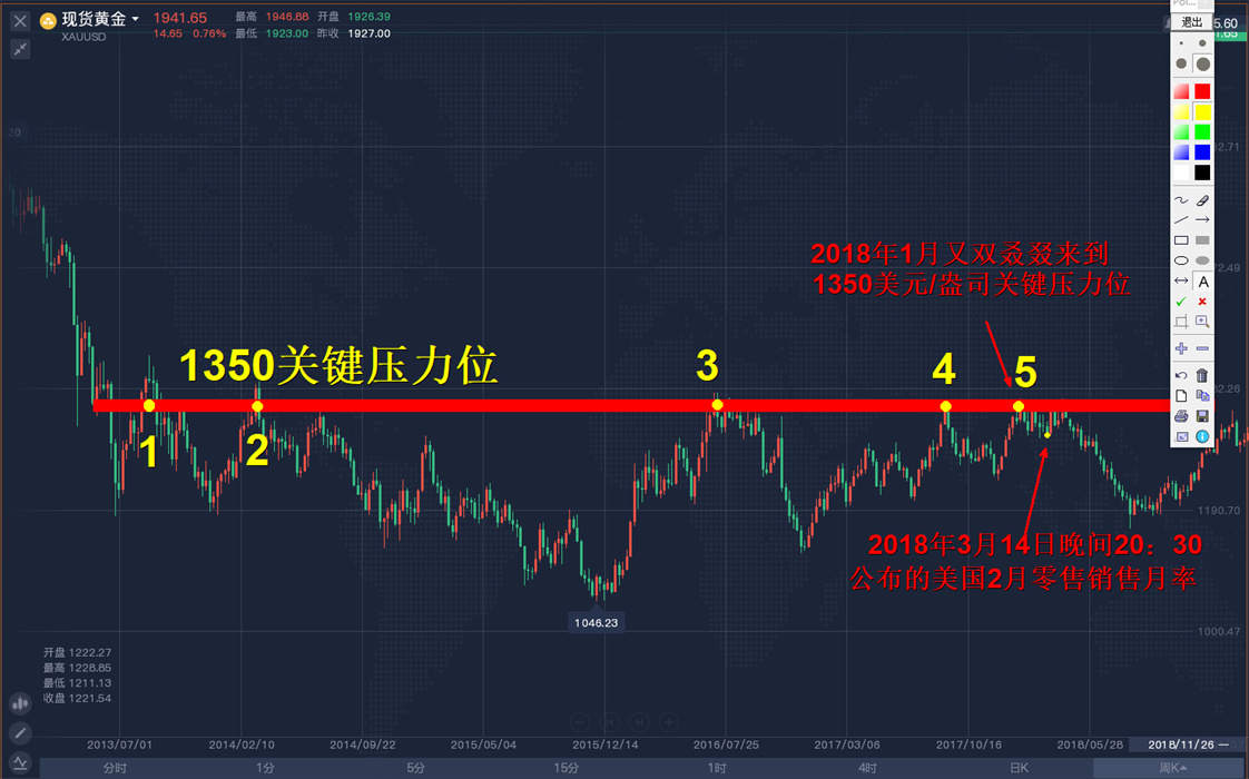 外汇黄金作手 经济数据15-支撑压力4