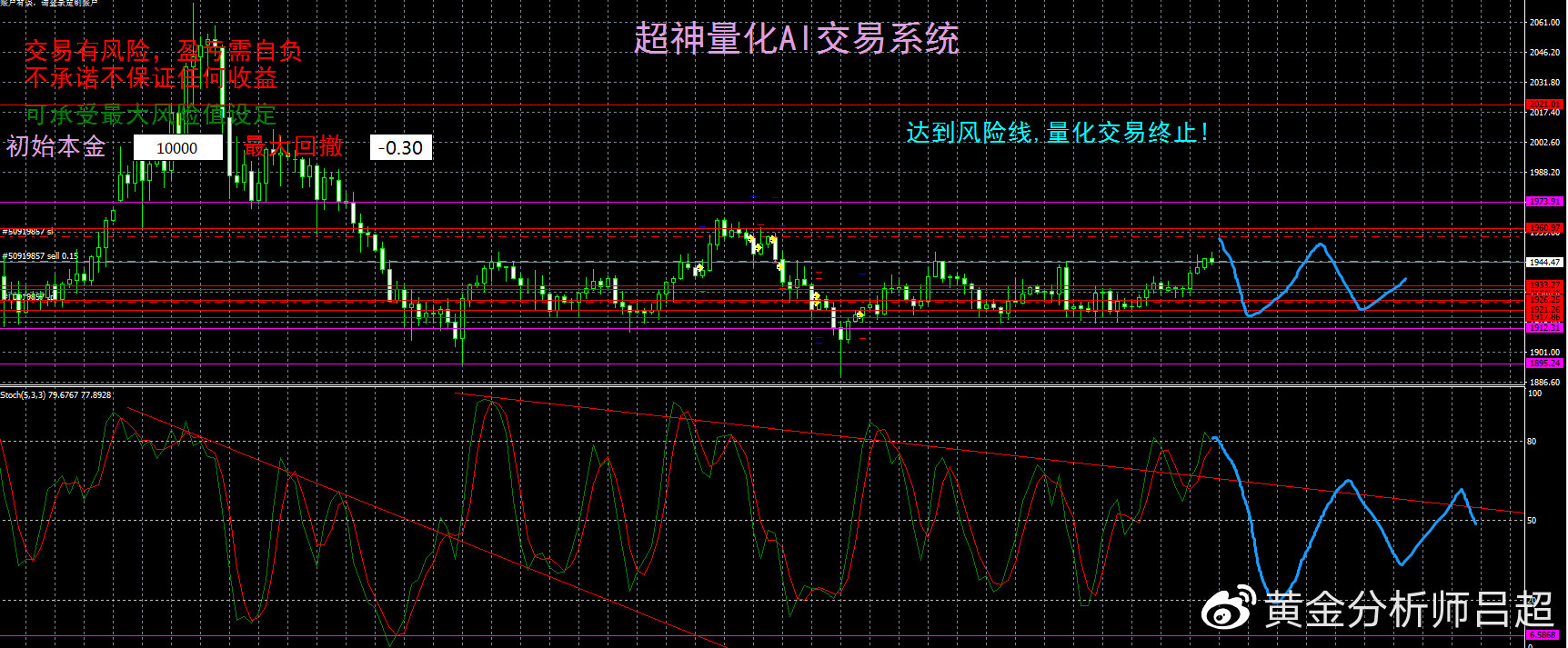 金市多空分歧未变,金价或继续围绕1920波动
