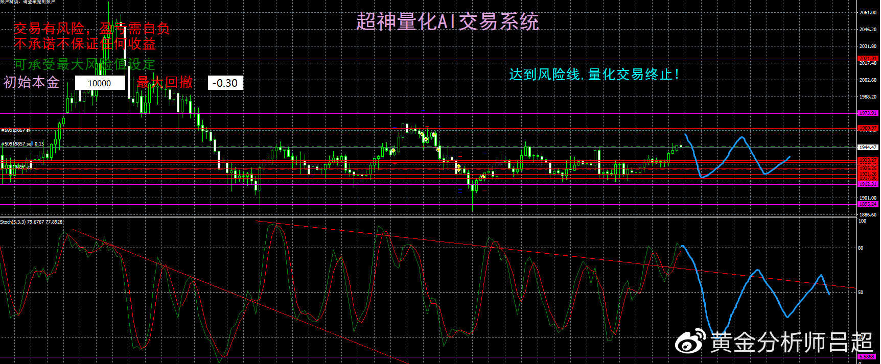 金市多空分歧未变，金价或继续围绕1920波动